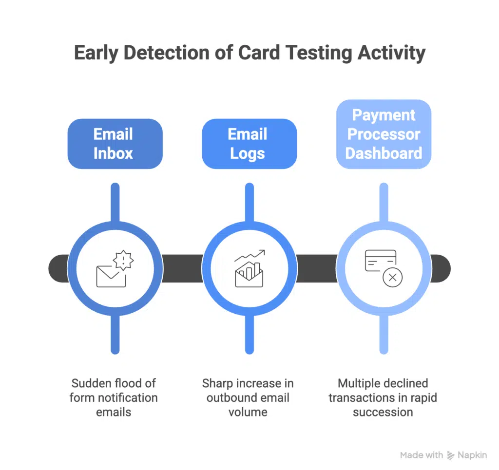 Card testing detection