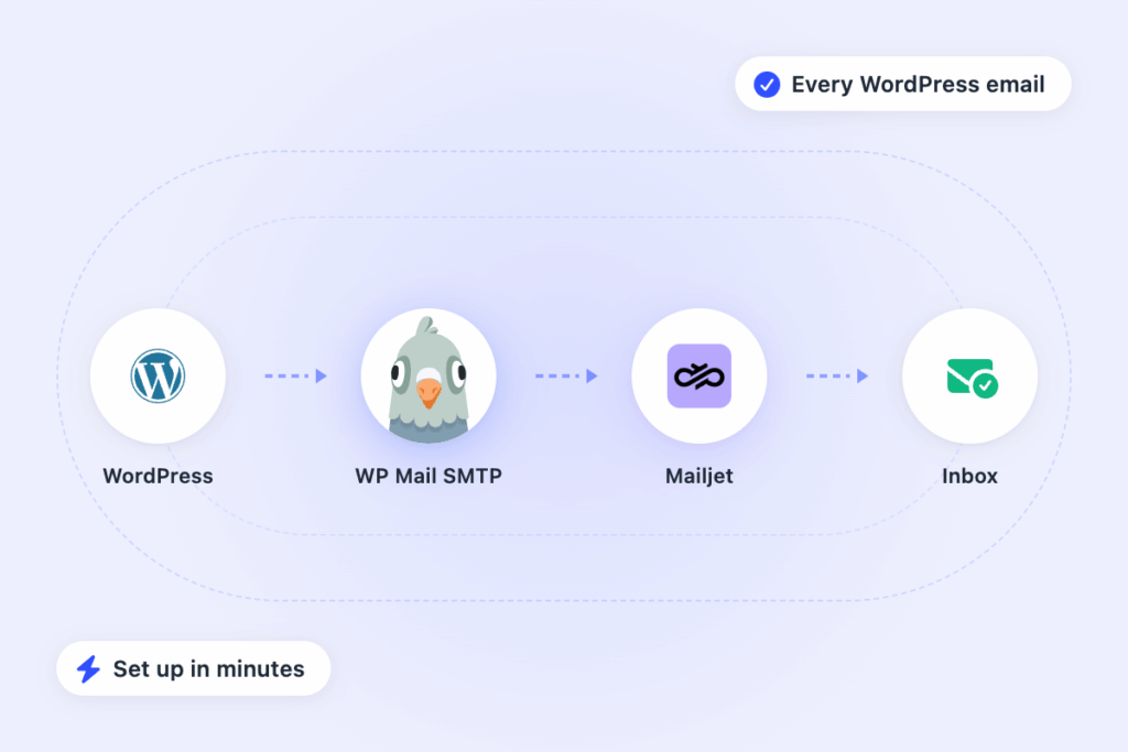 mailjet-section2-flow2x - WP Mail SMTP Workflow diagram: WordPress → WP Mail SMTP → Mailjet → Inbox, showing how emails are sent and delivered, with a note of quick setup.