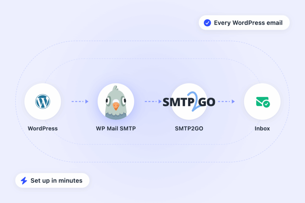 smtp2go-section2-flow2x - WP Mail SMTP Flow diagram showing WordPress → WP Mail SMTP → SMTP2GO → Inbox, illustrating email delivery path for WordPress emails