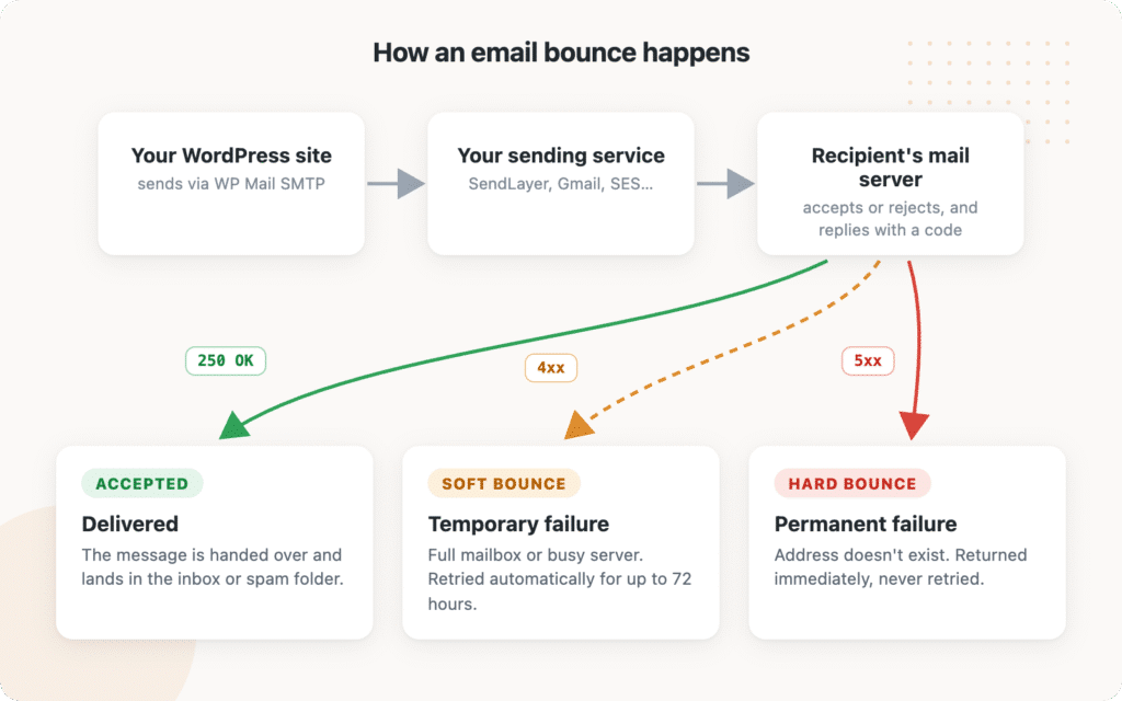 Diagram of email bounce process: WordPress site → sending service → recipient's mail server with three outcomes: Delivered, Temporary failure, and Permanent failure.