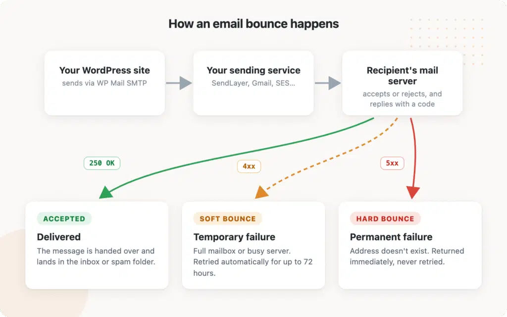 Diagram of email bounce process: WordPress site → sending service → recipient's mail server with three outcomes: Delivered, Temporary failure, and Permanent failure.