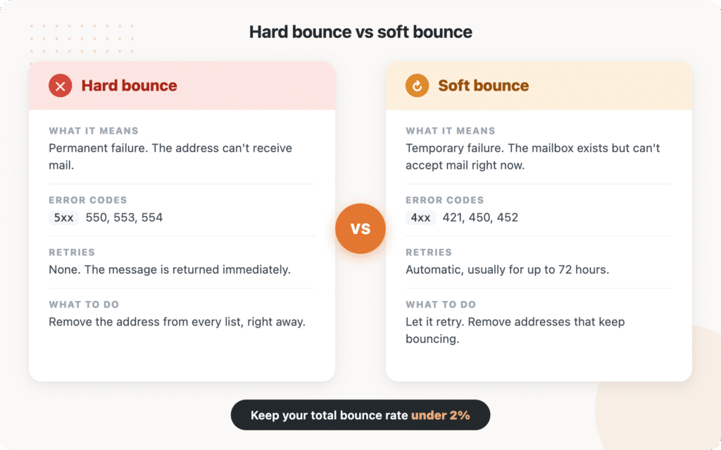 hard bounce vs soft bounce emails