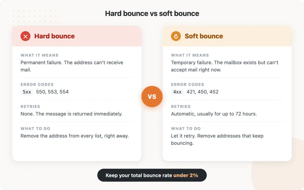 hard bounce vs soft bounce emails