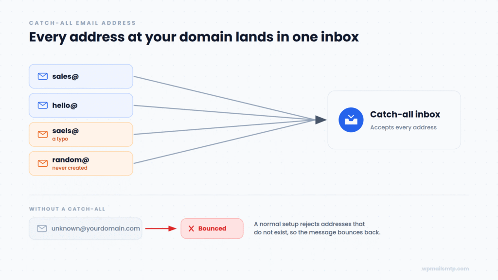 Infografik, die zeigt, wie mehrere E-Mail-Adressen in einen einzigen Catch-all-Posteingang (sales@, hello@, saels@, random@) geleitet werden.