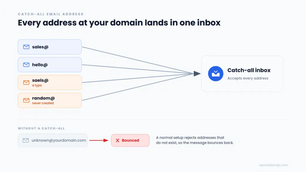 Infographic showing multiple email addresses funneling into a single catch-all inbox (sales@, hello@, saels@, random@).