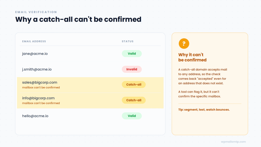 E-Mail-Verifizierung Status-Tabelle, die E-Mails mit den Status Gültig, Ungültig oder Catch-all mit farbigen Pillen auf der rechten Seite jeder Zeile anzeigt.