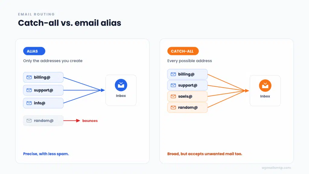 Comparison infographic: Left panel labeled ALIAS shows a few specific addresses (billing@, support@, info@) routing to an Inbox; right panel labeled CATCH-ALL shows several possible addresses (billing@, support@, sales@, random@) all routing to an Inbox.