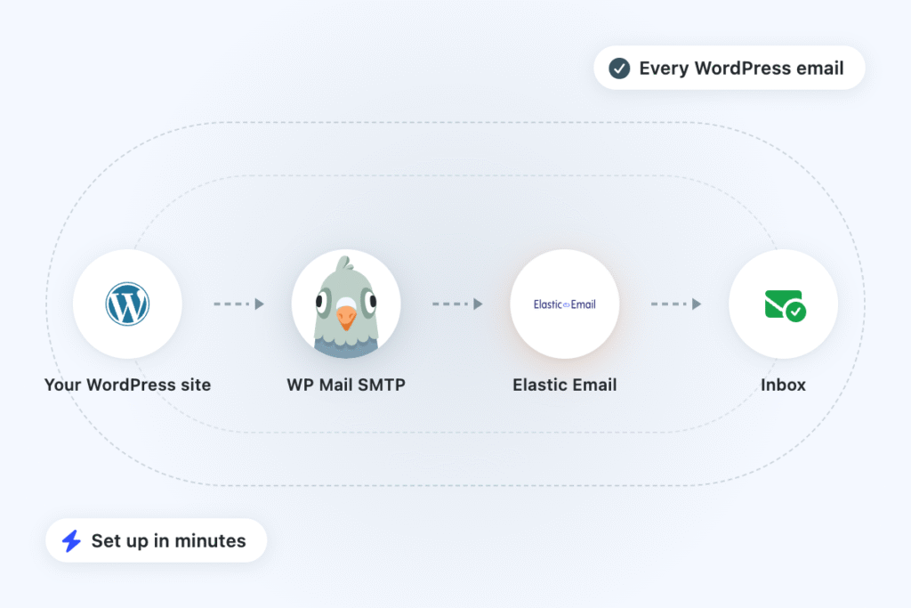 Diagram of email delivery flow: WordPress site → WP Mail SMTP → Elastic Email → Inbox, with setup badges'Every WordPress email' and 'Set up in minutes'