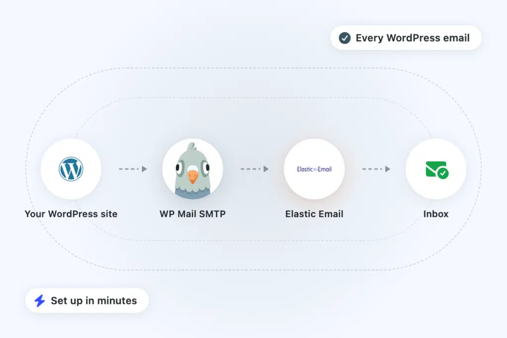 elastic-email-section2-flow2x - WP Mail SMTP Diagram of email delivery flow: WordPress site → WP Mail SMTP → Elastic Email → Inbox, with setup badges'Every WordPress email' and 'Set up in minutes'