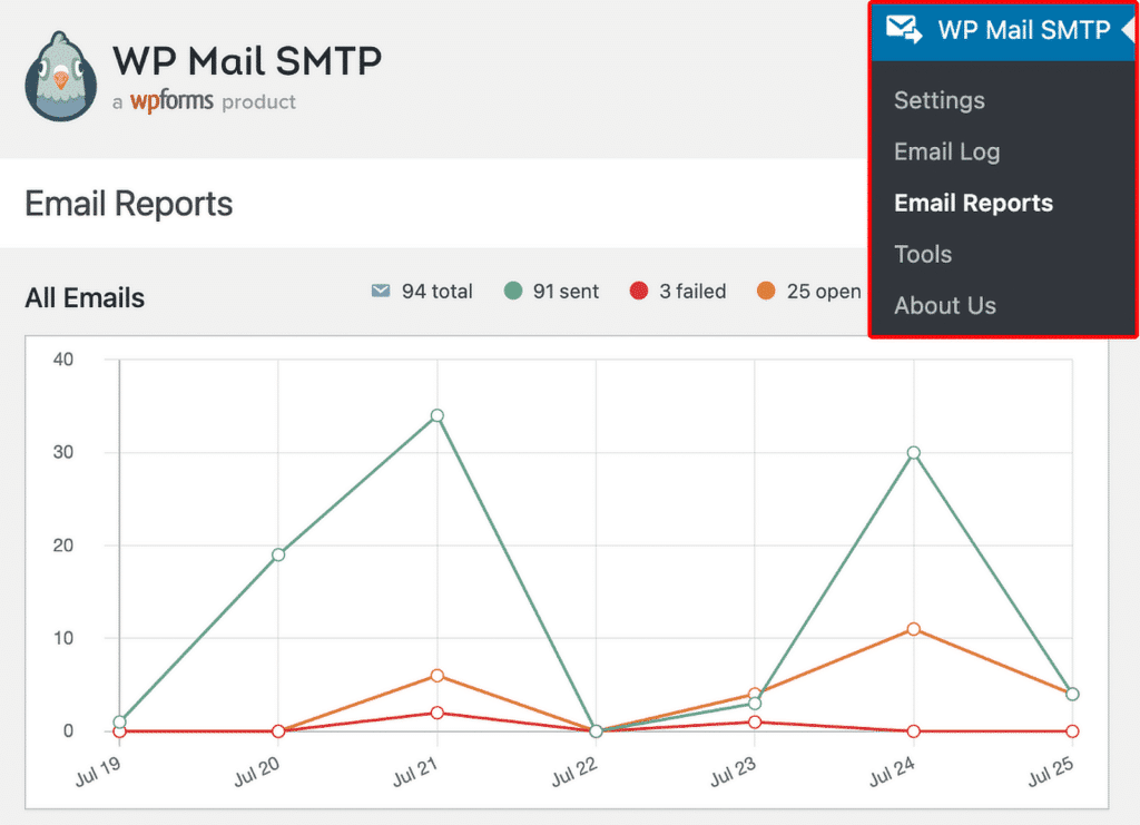 WP Mail SMTP email reports chart showing total, sent, failed, and opened emails over time