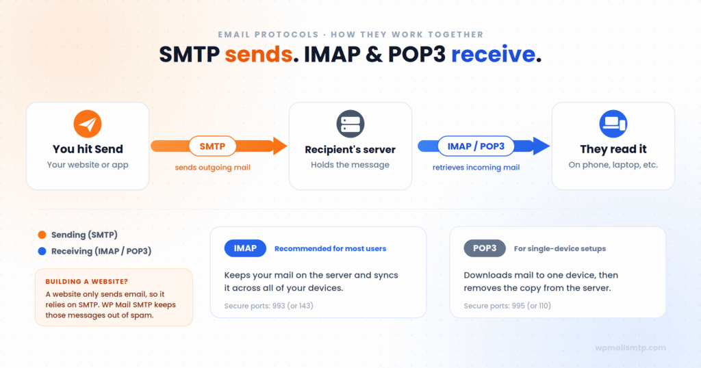 Diagram of email flow: you send from your site, SMTP sends outgoing mail to the recipient's server, IMAP/POP3 retrieves it for reading.
