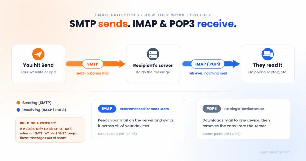 Diagram of email flow: you send from your site, SMTP sends outgoing mail to the recipient's server, IMAP/POP3 retrieves it for reading.
