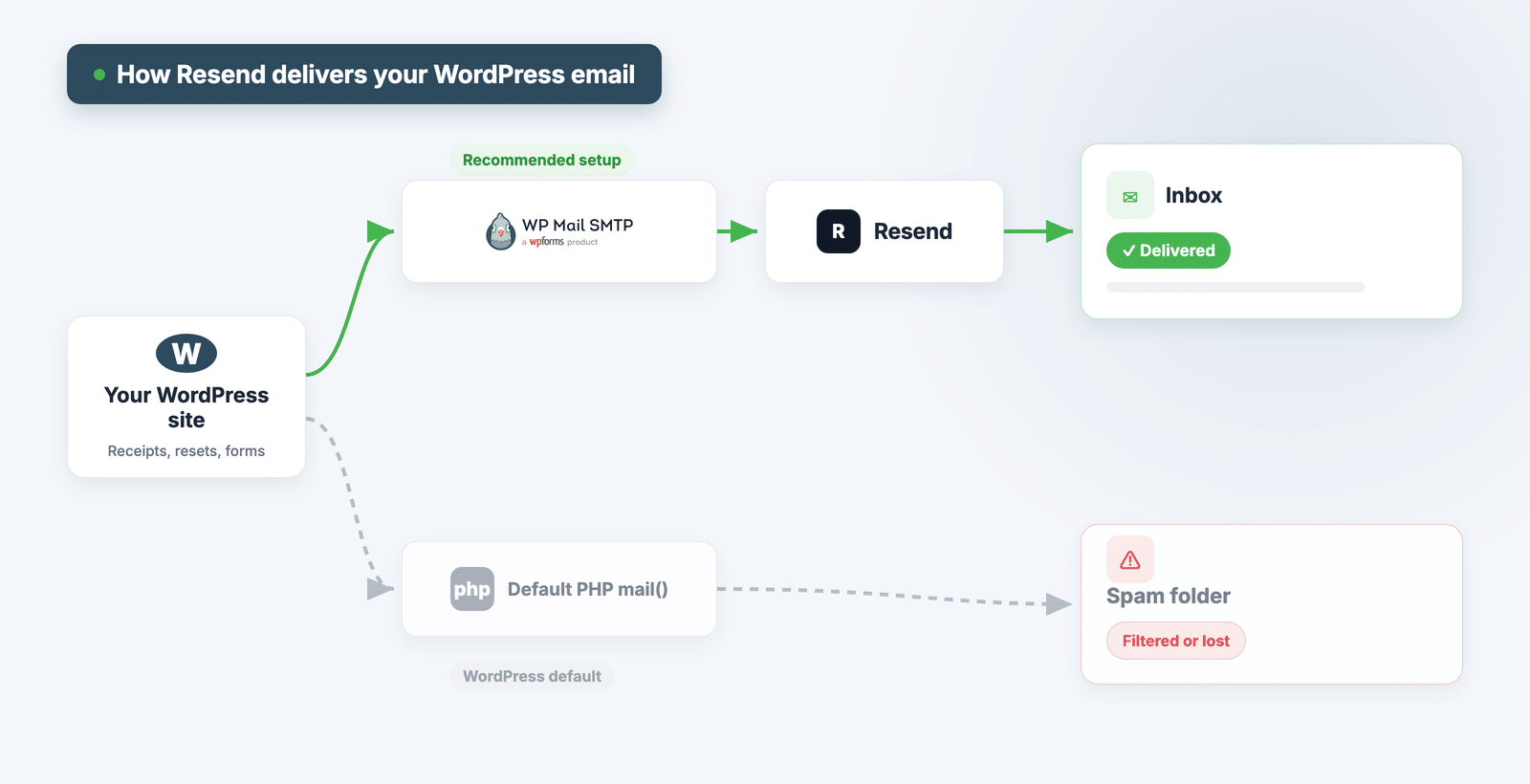 Send WordPress email with Resend comparison diagram