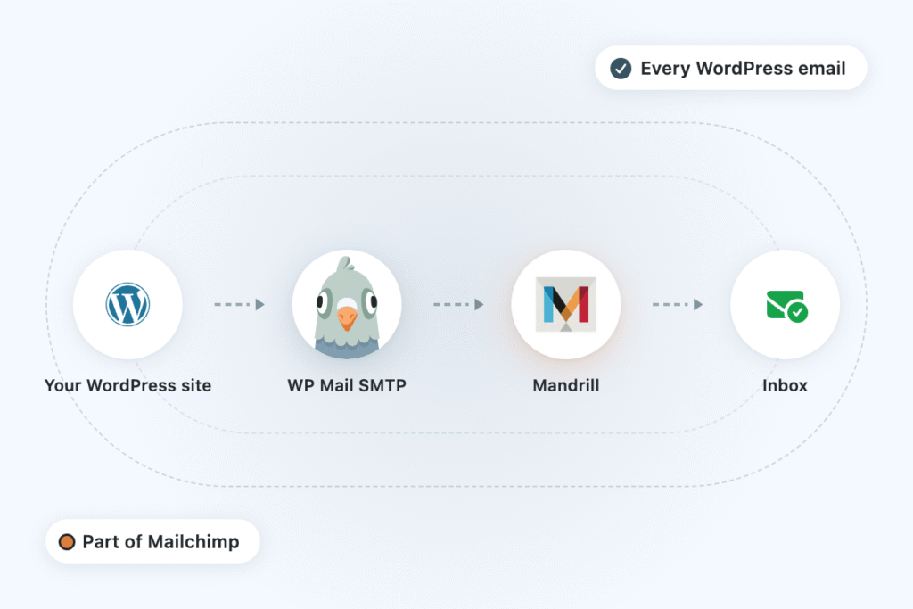 mandrill-section2-flow2x - WP Mail SMTP Diagrama que muestra el sitio de WordPress enviando correos electrónicos a través de WP Mail SMTP a Mandrill y entregándolos a la Bandeja de entrada (Todos los correos electrónicos de WordPress).