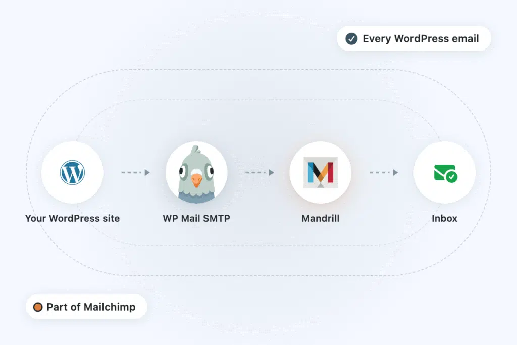 mandrill-section2-flow2x - WP Mail SMTP Diagram showing WordPress site sending email via WP Mail SMTP to Mandrill and delivering to Inbox (Every WordPress email).