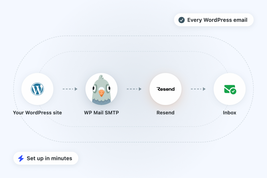 Flow diagram of email deliverability: WordPress site → WP Mail SMTP → Resend → Inbox, with badges noting 'Every WordPress email' and 'Set up in minutes'