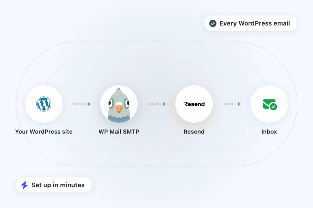 Flow diagram of email deliverability: WordPress site → WP Mail SMTP → Resend → Inbox, with badges noting 'Every WordPress email' and 'Set up in minutes'