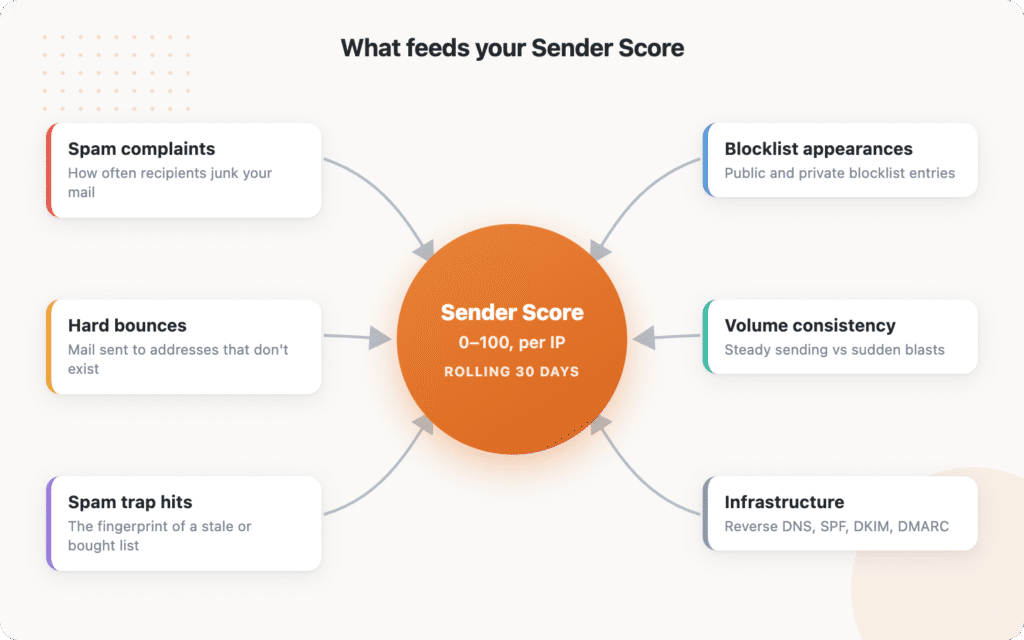 How Sender Score is calculated