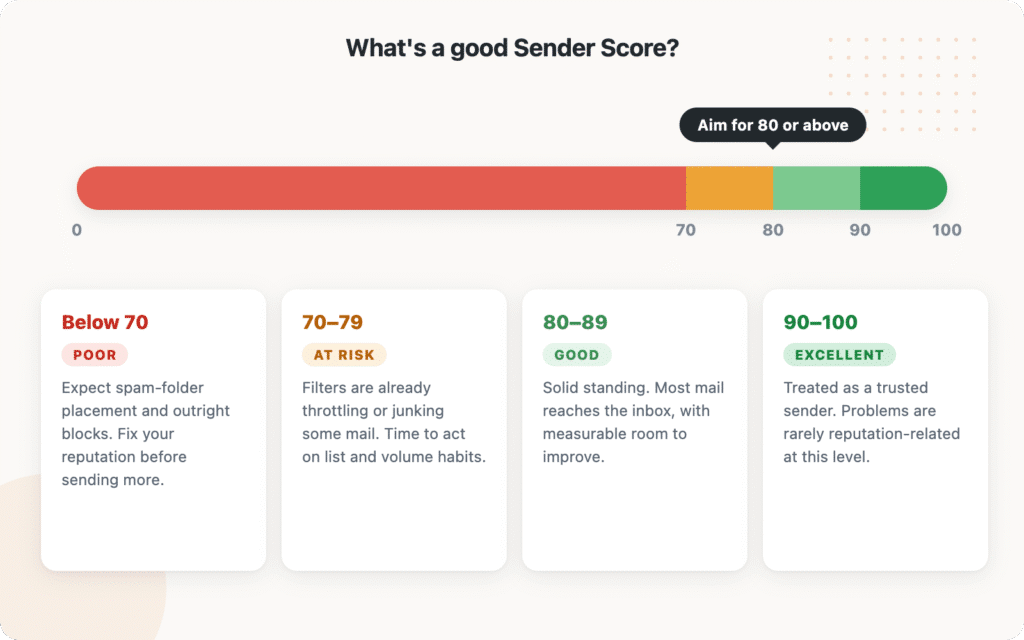 What is a good sender score?