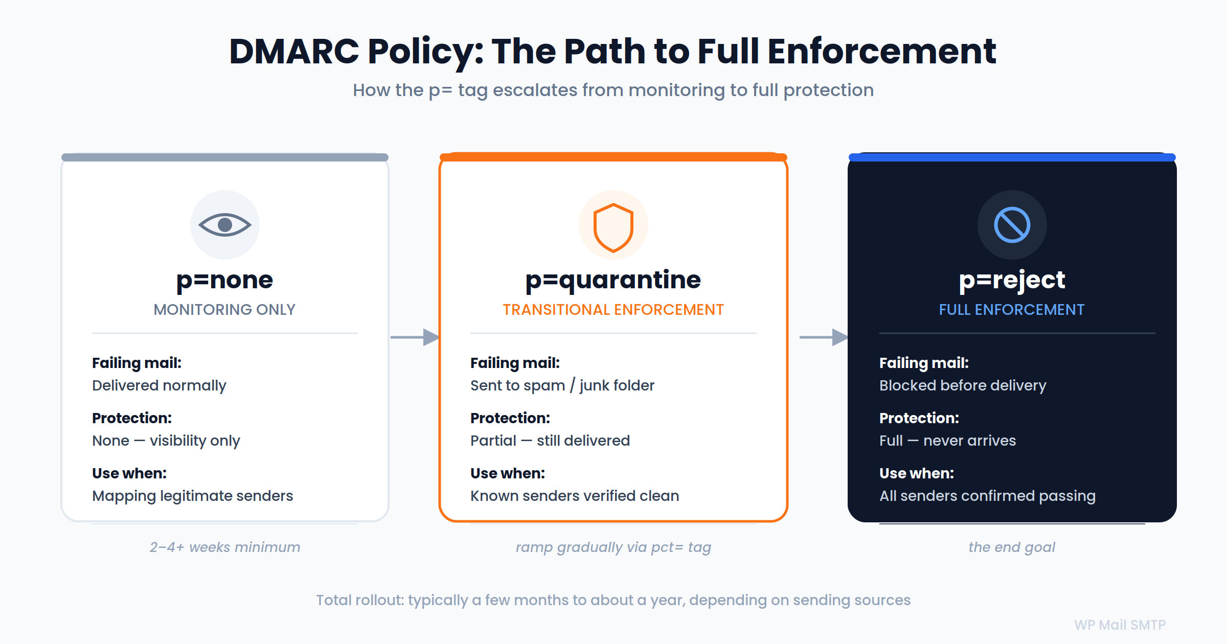 Diagrama de la política DMARC que muestra tres etapas: p=none (monitorización), p=quarantine (aplicación parcial), p=reject (aplicación completa).