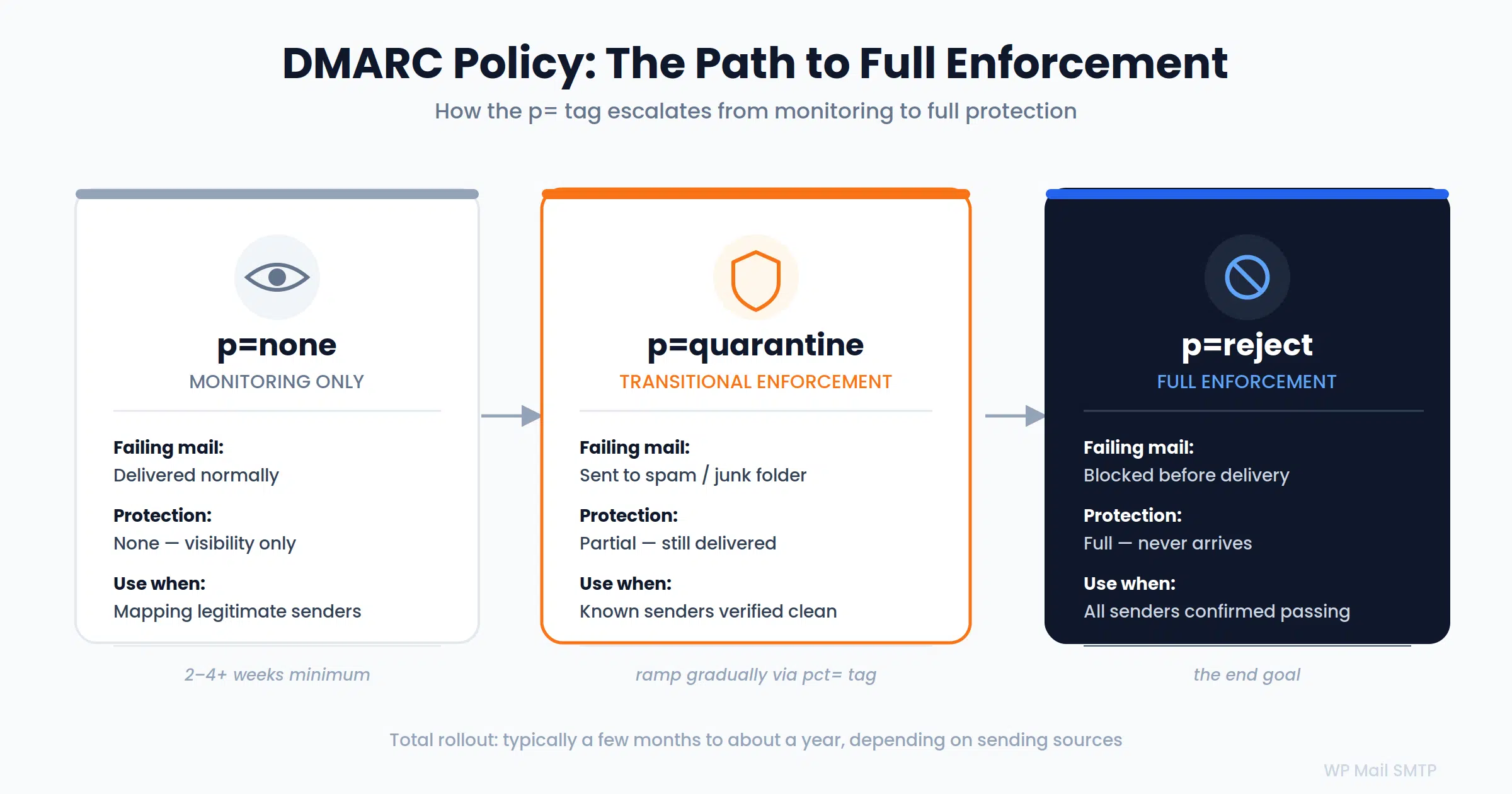 DMARC policy diagram showing three stages: p=none (monitoring), p=quarantine (partial enforcement), p=reject (full enforcement).