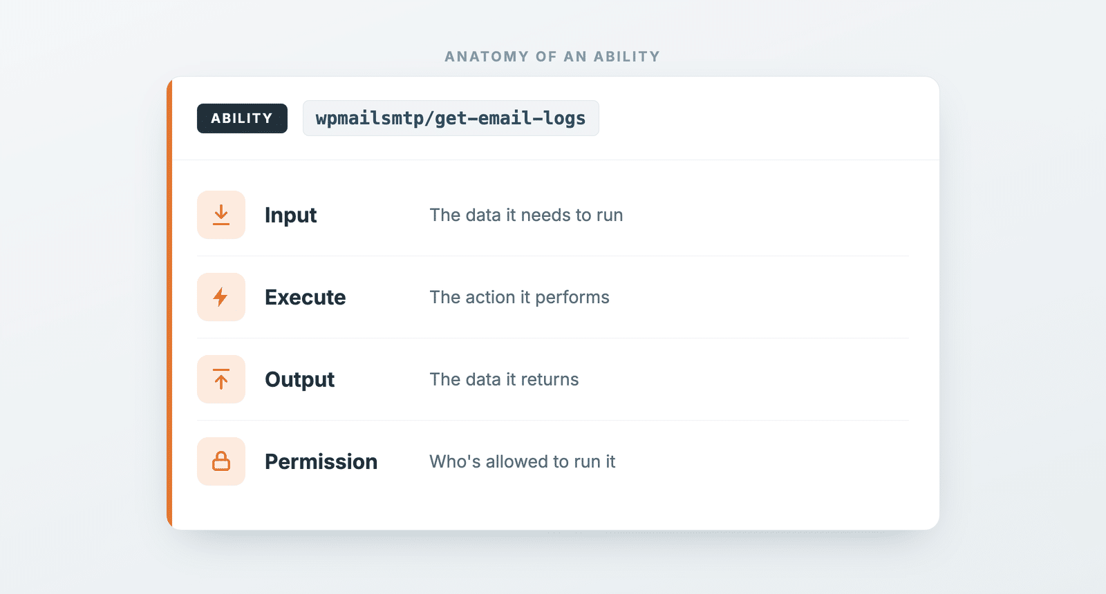 Anatomy of a WordPress ability showing input, execute, output, and permission