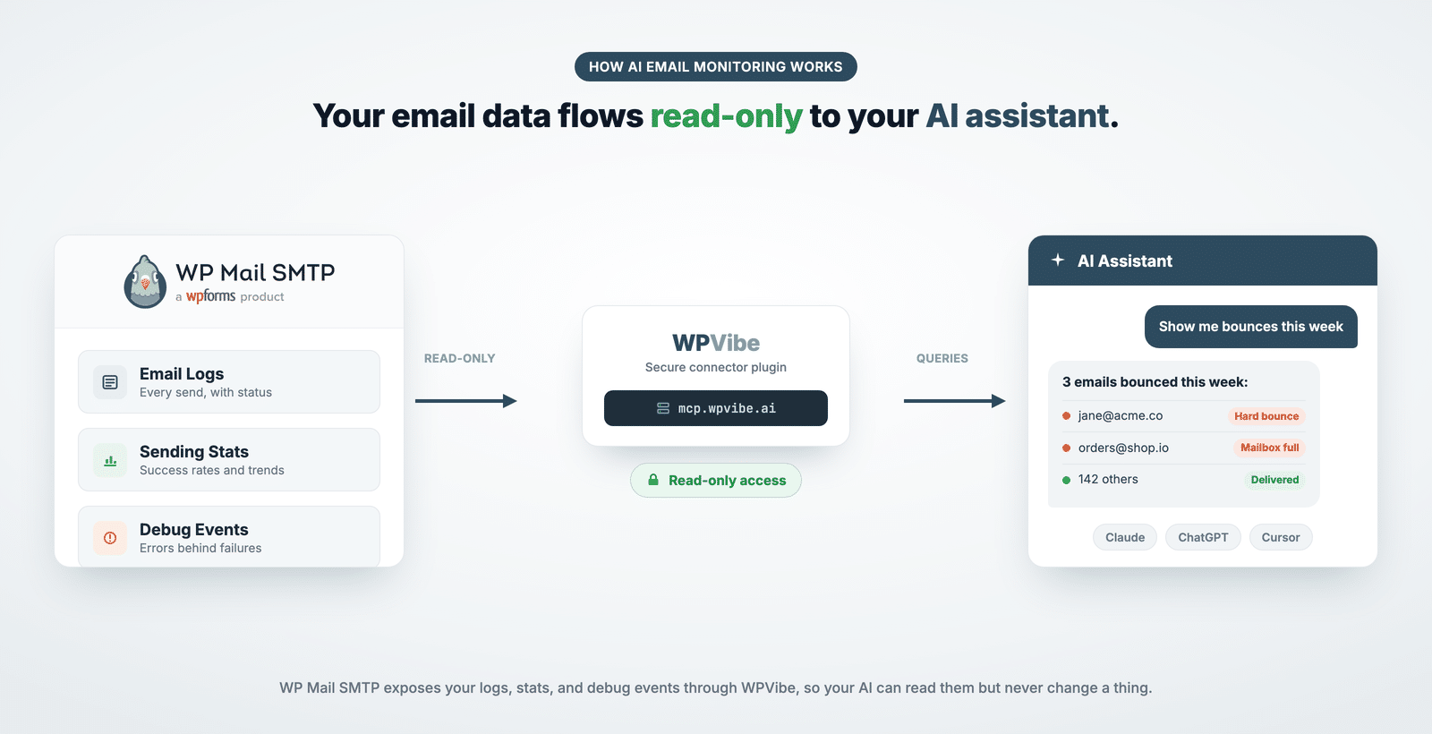A flow diagram showing email data moving from WP Mail SMTP through WPVibe and an MCP server to an AI assistant, read-only