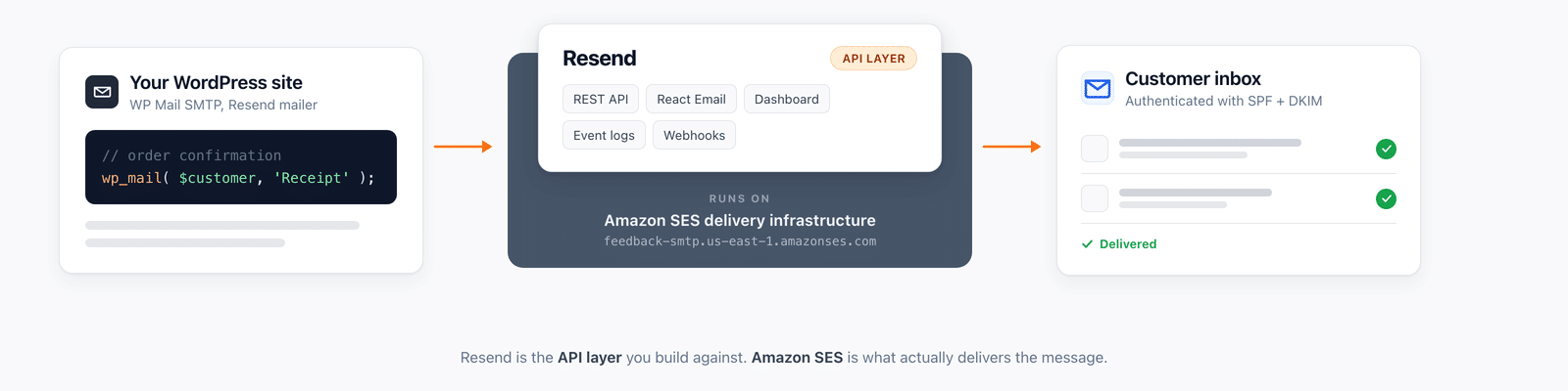 Diagram showing Resend as an API layer running on Amazon SES between a WordPress site and the inbox