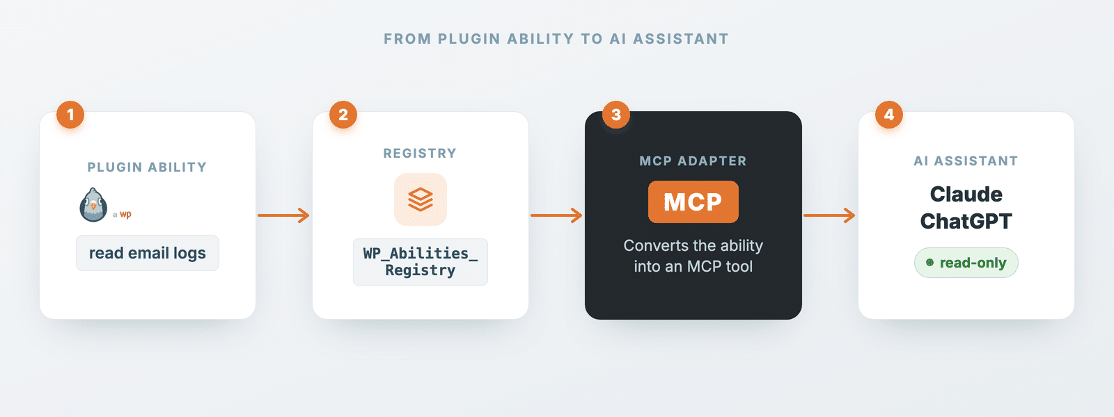 How a plugin ability reaches an AI agent through the MCP adapter
