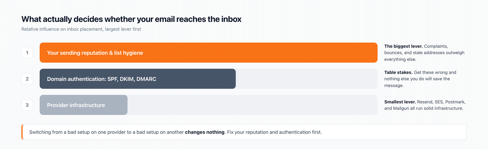 Chart comparing sender reputation, authentication, and provider infrastructure by impact on inbox placement