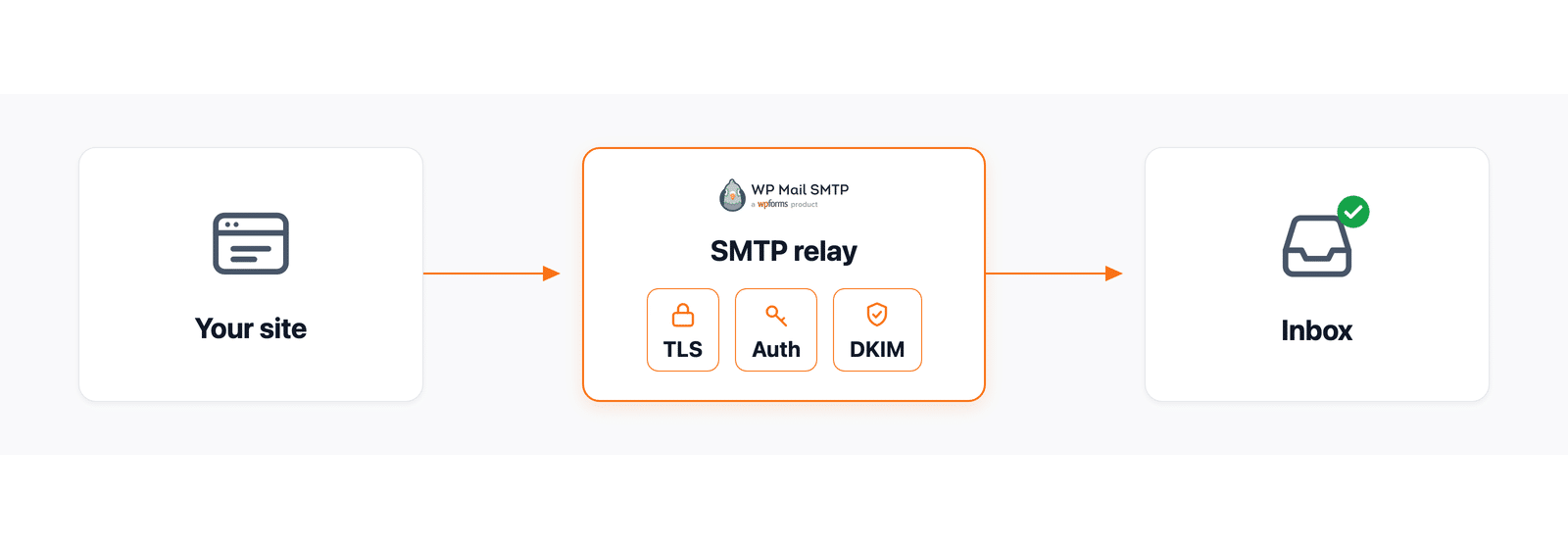 Diagram showing an SMTP relay between a WordPress site and the recipient mail server