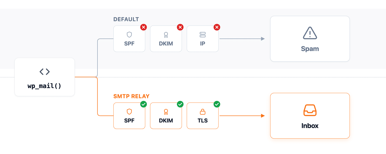 Comparison of the default WordPress PHP mail path and the SMTP relay path