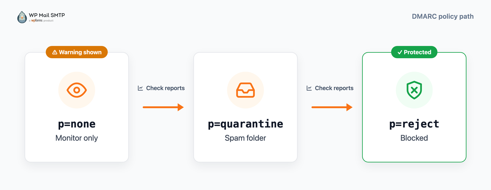 The DMARC enforcement path, with three stages: p=none (monitor), p=quarantine (spam folder), and p=reject (blocked), and a "check reports" gate between each stage