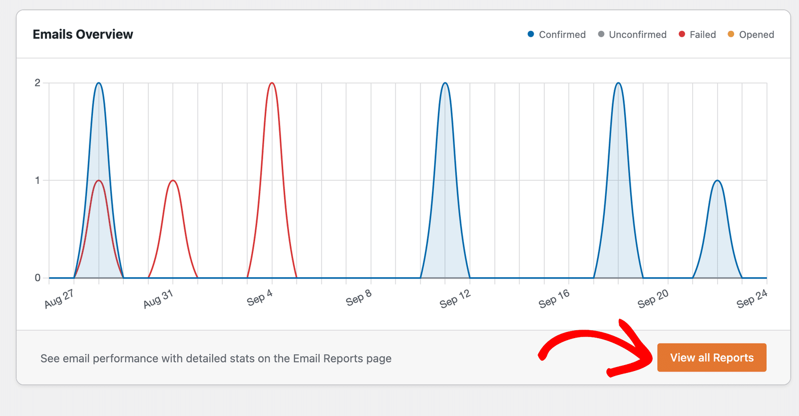 Il grafico Panoramica email con la legenda Confermate, Non confermate, Fallite e Aperte e il pulsante Visualizza tutti i report
