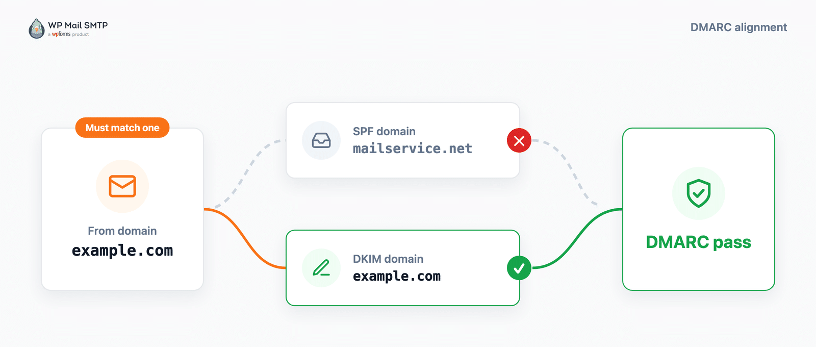 DMARC alignment diagram: the SPF domain does not match the From domain, the DKIM domain does, so DMARC passes