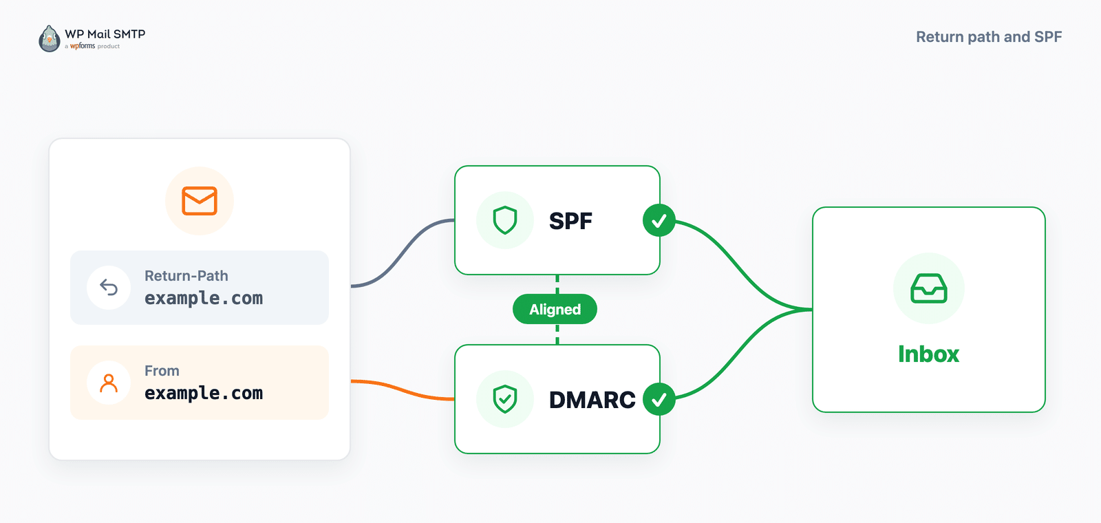 SPF verifica o domínio Return-Path e DMARC passa quando ele se alinha com o domínio From, para que o e-mail chegue à caixa de entrada