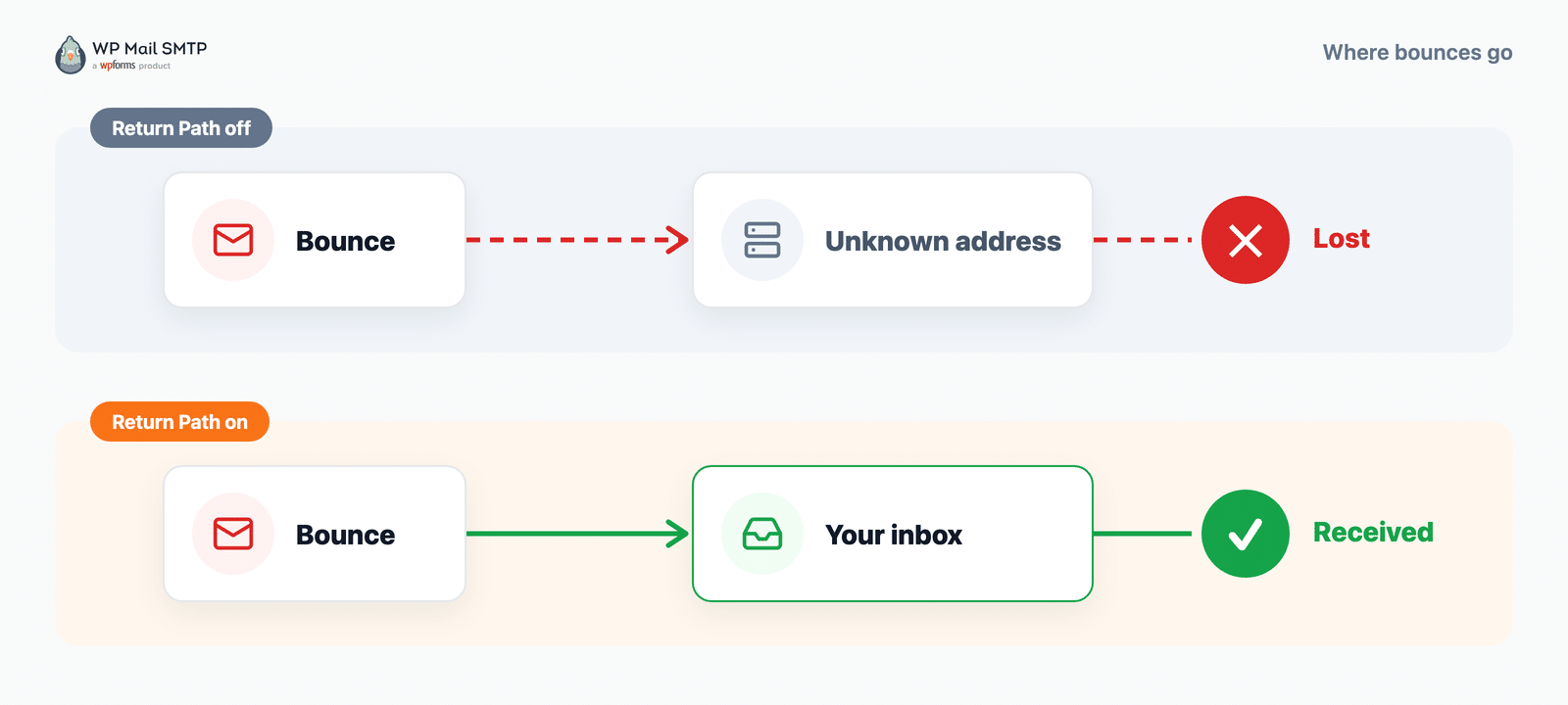 Return Path desativado envia os bounces do WordPress para um endereço de servidor desconhecido; Return Path ativado os envia de volta para sua caixa de entrada