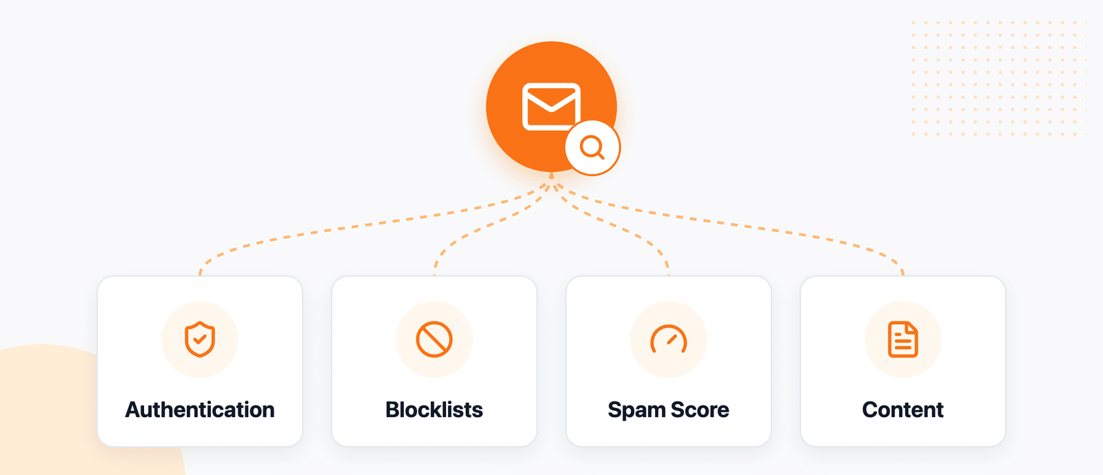What an email deliverability test checks: authentication, blocklists, spam score, and content
