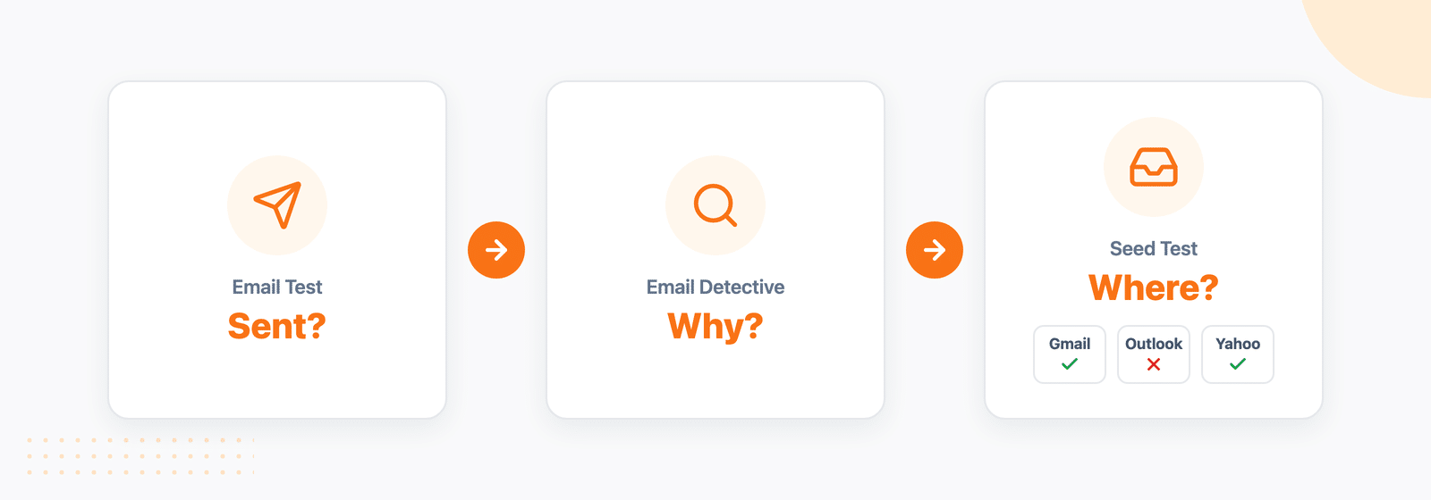 How Email Test, Email Detective, and a seed test each check email deliverability
