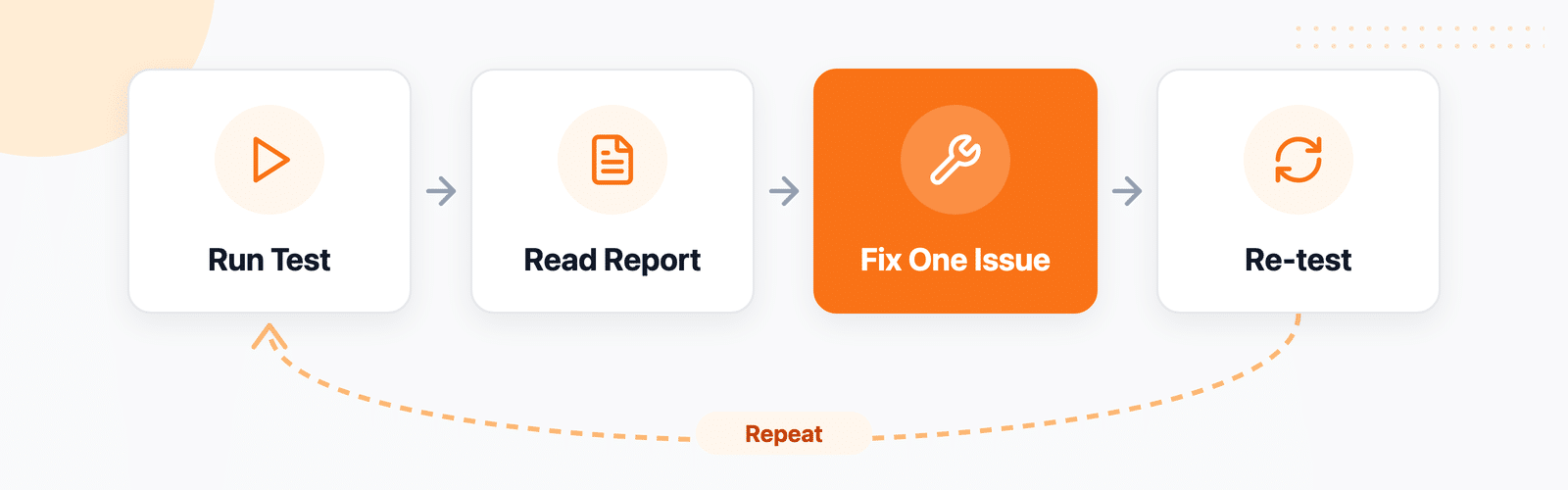 Email deliverability test loop: run the test, read the report, fix one issue, and re-test